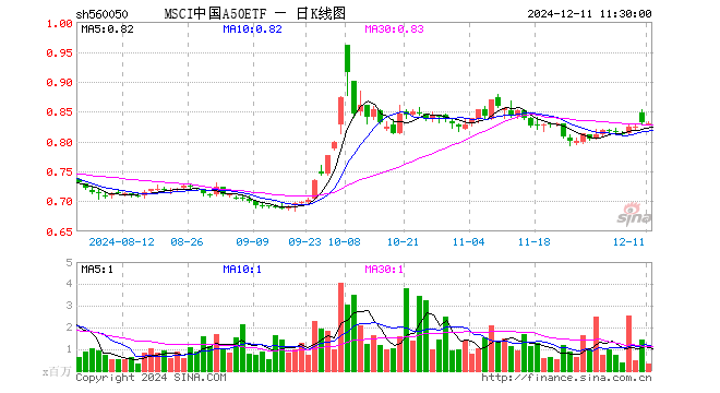 MSCI中国A50ETF（560050）跌0.24%，半日成交额2792.48万元