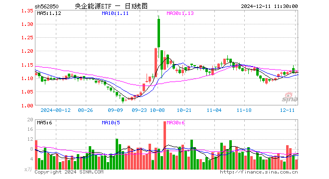 央企能源ETF（562850）涨0.27%，半日成交额426.97万元