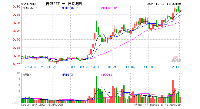 传媒ETF（512980）涨0.46%，半日成交额1.82亿元