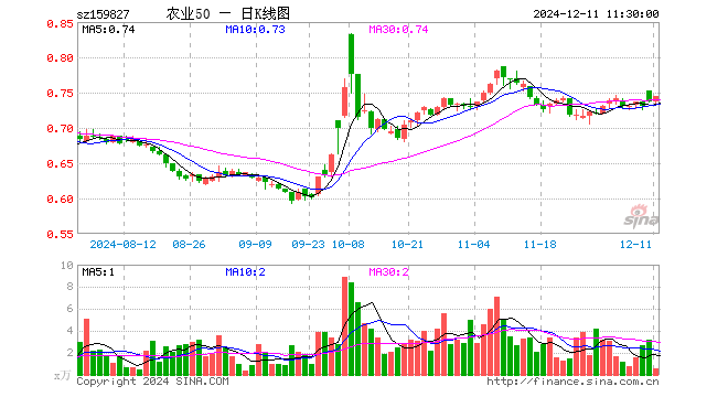 农业50ETF（159827）涨1.09%，半日成交额43.87万元