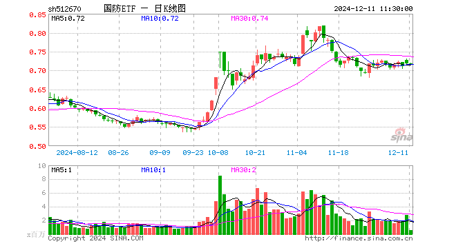 国防ETF（512670）涨0.00%，半日成交额4126.24万元