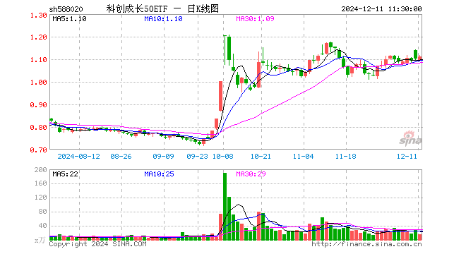 科创成长50ETF（588020）涨0.91%，半日成交额1752.59万元