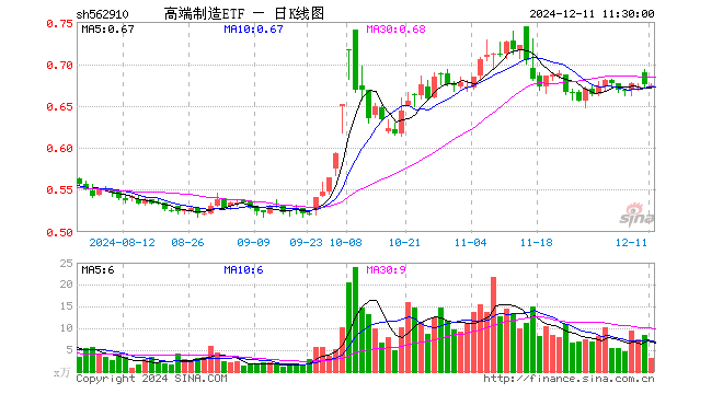 高端制造ETF（562910）跌0.15%，半日成交额216.75万元