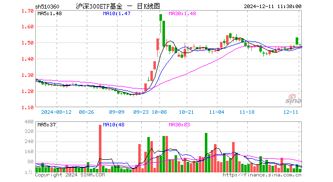 沪深300ETF基金（510360）跌0.20%，半日成交额3074.77万元