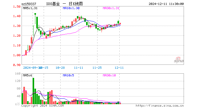 中证500ETF基金（159337）涨0.61%，半日成交额650.24万元