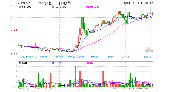 国证2000ETF基金（159543）涨1.27%，半日成交额122.91万元