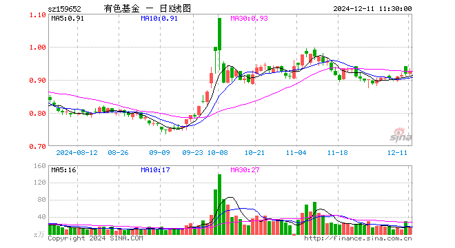 有色50ETF（159652）涨1.09%，半日成交额1512.79万元