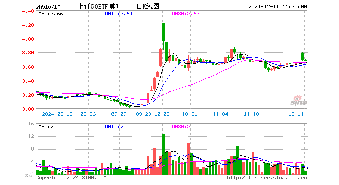 上证50ETF博时（510710）跌0.41%，半日成交额405.33万元