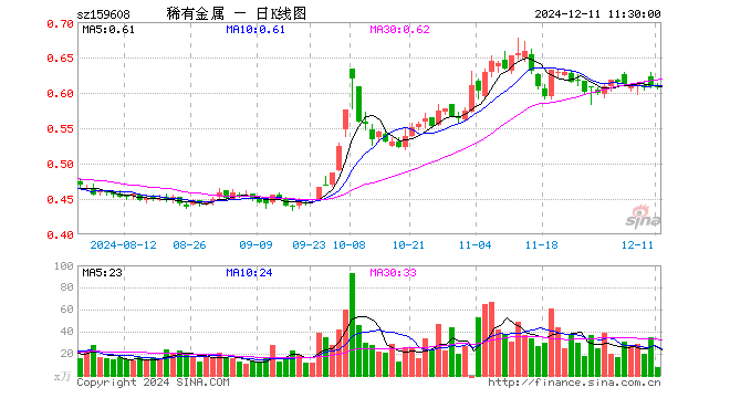 稀有金属ETF（159608）涨0.00%，半日成交额450.48万元