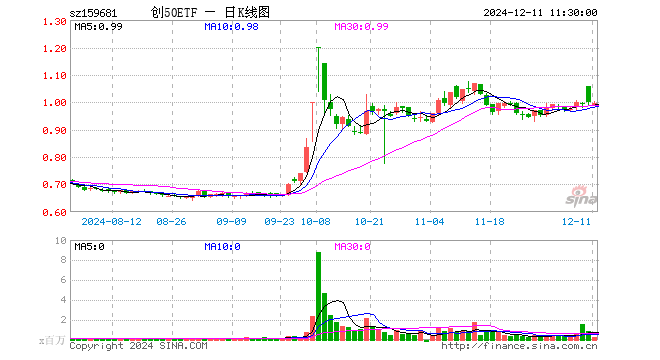 创50ETF（159681）跌0.40%，半日成交额2695.09万元