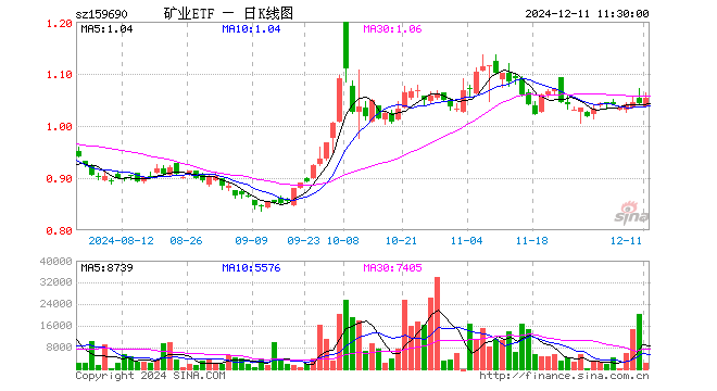 矿业ETF（159690）涨1.05%，半日成交额22.17万元