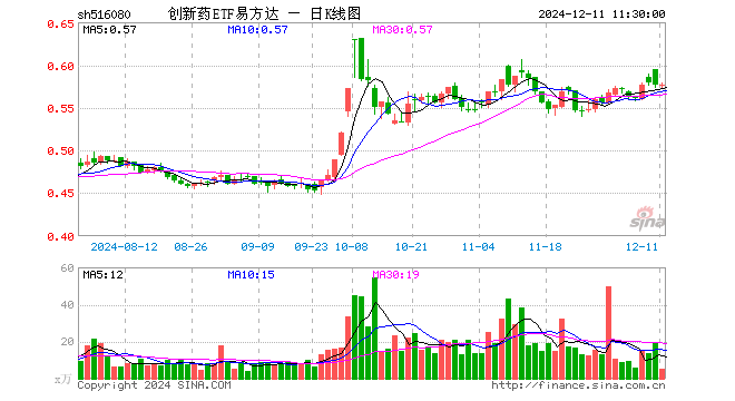 创新药ETF易方达（516080）涨0.00%，半日成交额284.66万元