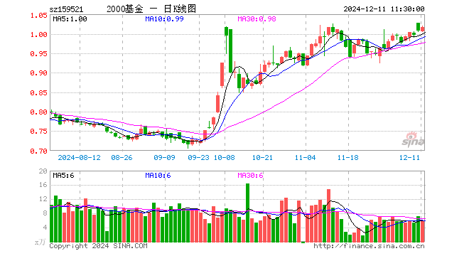 2000指数ETF（159521）涨0.89%，半日成交额613.27万元