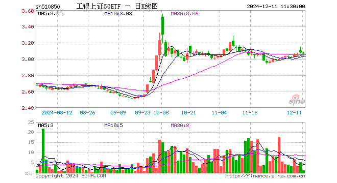 工银上证50ETF（510850）跌0.26%，半日成交额380.27万元