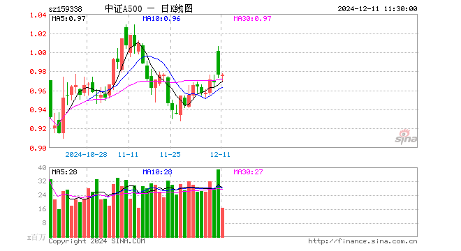 中证A500ETF（159338）涨0.00%，半日成交额16.23亿元