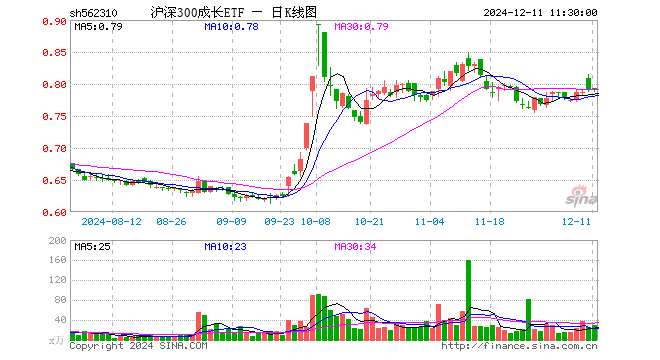 沪深300成长ETF（562310）涨0.00%，半日成交额2267.69万元