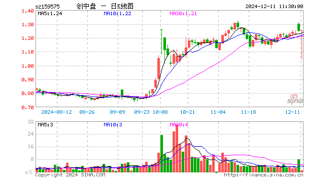 创业板200ETF银华（159575）涨0.40%，半日成交额110.53万元