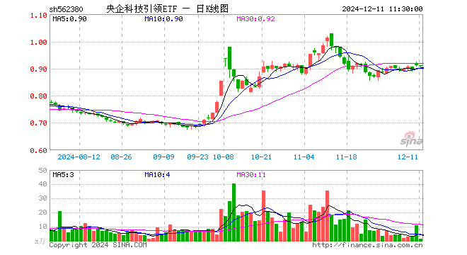 央企科技引领ETF（562380）跌0.22%，半日成交额119.24万元