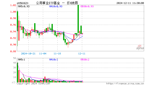 公用事业ETF基金（560620）涨0.11%，半日成交额88.42万元