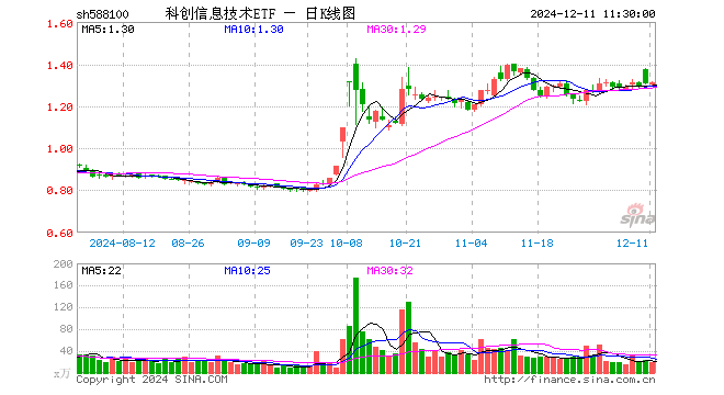 科创信息技术ETF（588100）涨0.31%，半日成交额2455.85万元