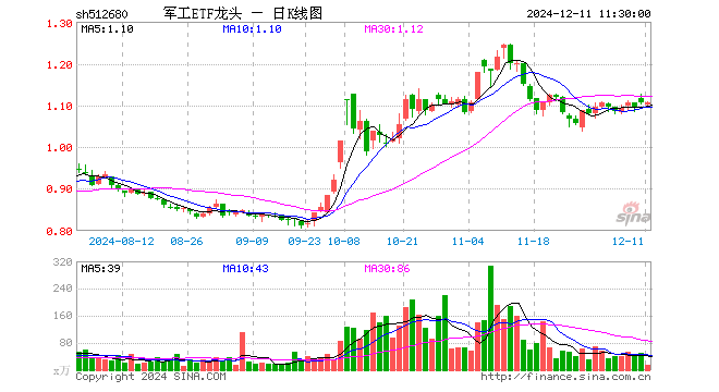 军工ETF龙头（512680）涨0.00%，半日成交额1746.56万元