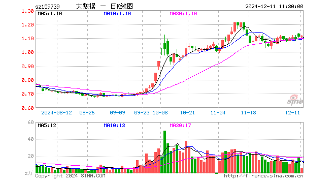 大数据ETF（159739）涨0.63%，半日成交额625.39万元