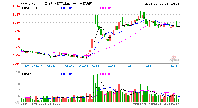 新能源ETF基金（516850）涨0.00%，半日成交额245.10万元