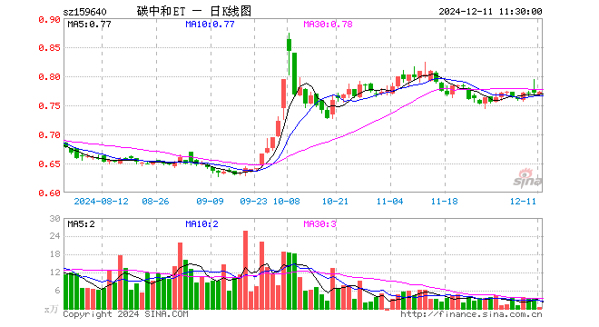 碳中和龙头ETF（159640）涨0.13%，半日成交额26.46万元