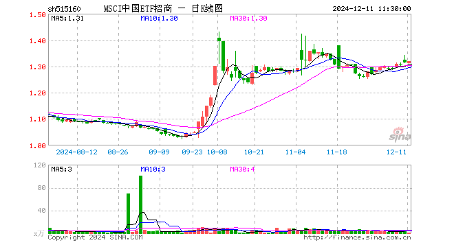 MSCI中国ETF招商（515160）涨0.38%，半日成交额146.35万元