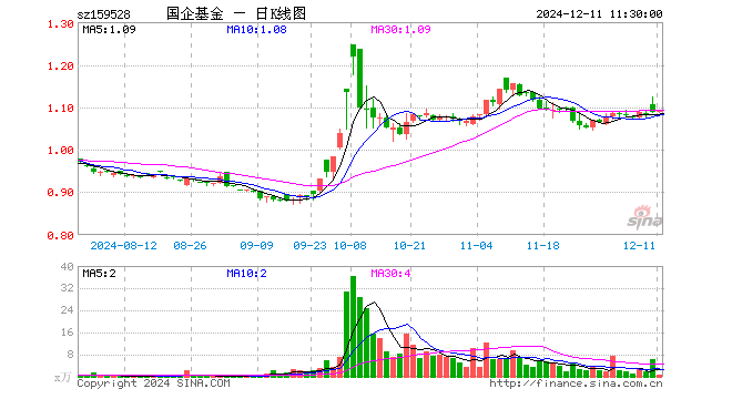 国企改革ETF（159528）涨0.09%，半日成交额83.51万元