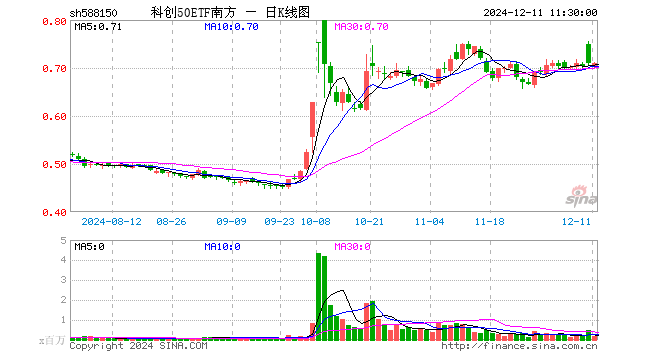 科创50ETF南方（588150）涨0.00%，半日成交额1180.29万元