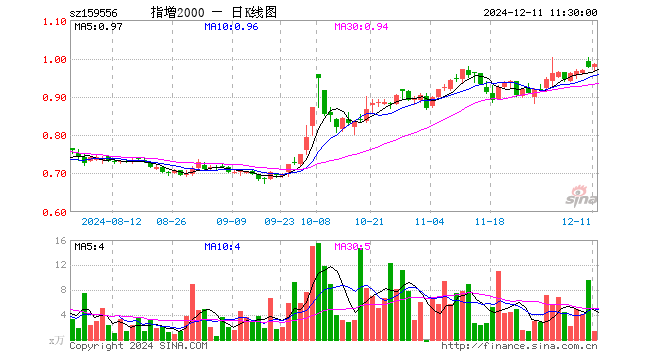 中证2000ETF增强（159556）涨0.61%，半日成交额136.49万元