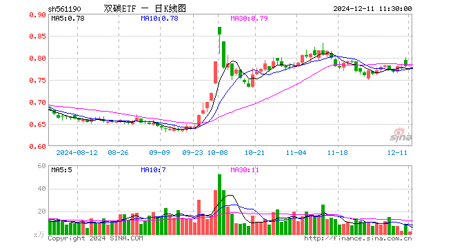 双碳ETF（561190）涨0.13%，半日成交额166.06万元