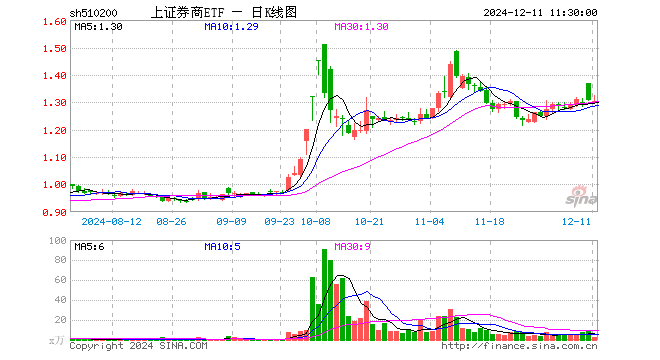 上证券商ETF（510200）跌0.31%，半日成交额383.14万元