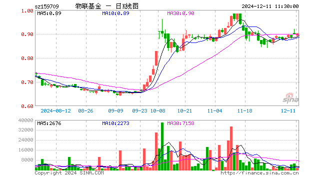 物联网ETF工银（159709）涨0.33%，半日成交额13.25万元