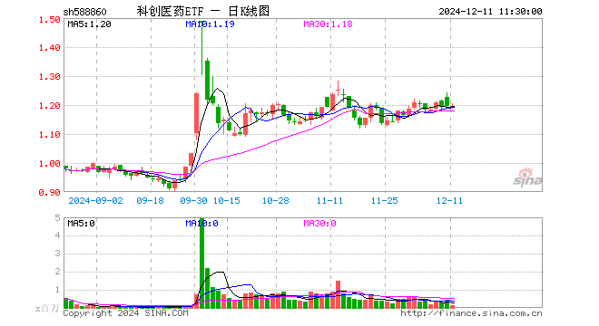 科创医药ETF（588860）跌0.08%，半日成交额1750.43万元