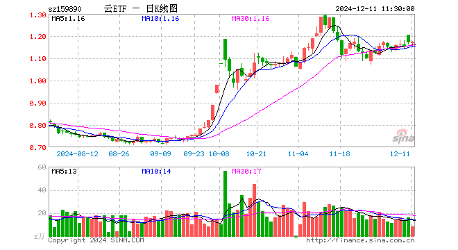 云计算ETF（159890）涨0.43%，半日成交额970.40万元