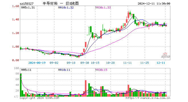 半导体设备ETF基金（159327）涨0.23%，半日成交额904.56万元