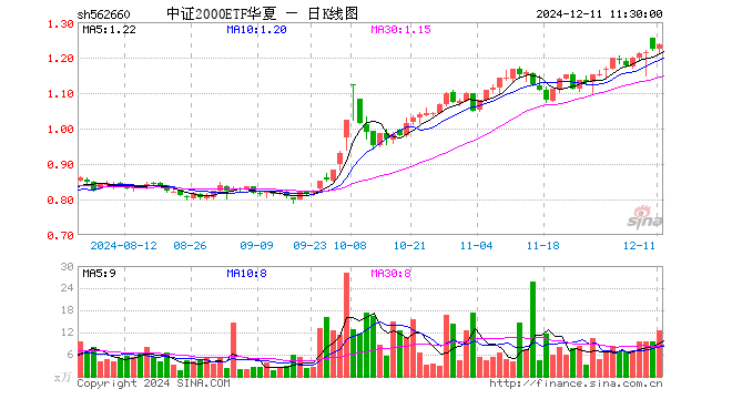 中证2000ETF华夏（562660）涨1.23%，半日成交额1564.31万元