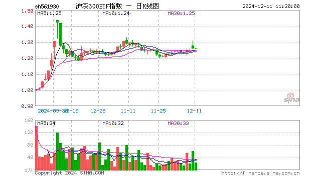 沪深300ETF指数（561930）跌0.24%，半日成交额2940.34万元