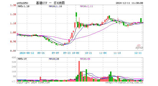 基建ETF（516950）涨0.27%，半日成交额1334.33万元