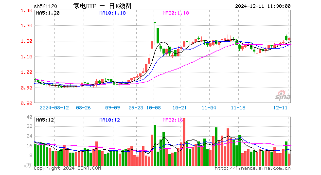 家电ETF（561120）涨1.08%，半日成交额1129.14万元