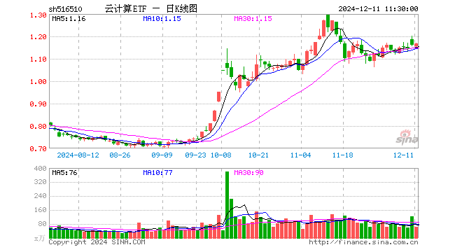 云计算ETF（516510）涨0.60%，半日成交额7086.70万元