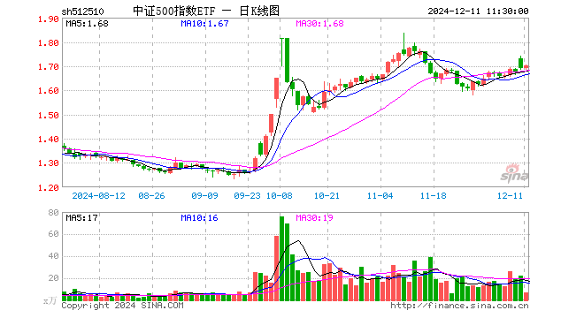 中证500指数ETF（512510）涨0.53%，半日成交额1143.00万元