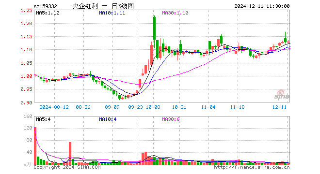 央企红利ETF（159332）涨0.18%，半日成交额242.49万元