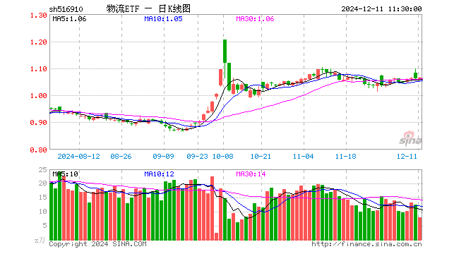 物流ETF（516910）涨0.28%，半日成交额845.27万元