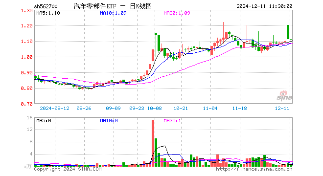 汽车零部件ETF（562700）涨0.00%，半日成交额40.84万元