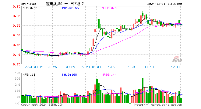 锂电池ETF（159840）跌0.36%，半日成交额3766.50万元