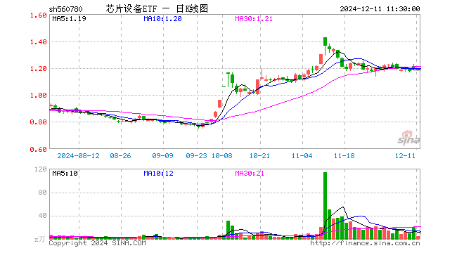 芯片设备ETF（560780）涨0.25%，半日成交额497.76万元