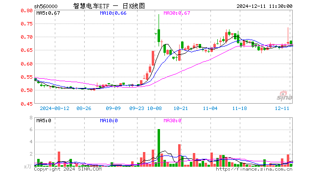 智慧电车ETF（560000）跌1.18%，半日成交额22.31万元